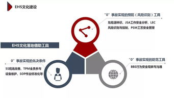 构建企业卓越EHS管理体系 基于杜邦理念的管理咨询实践